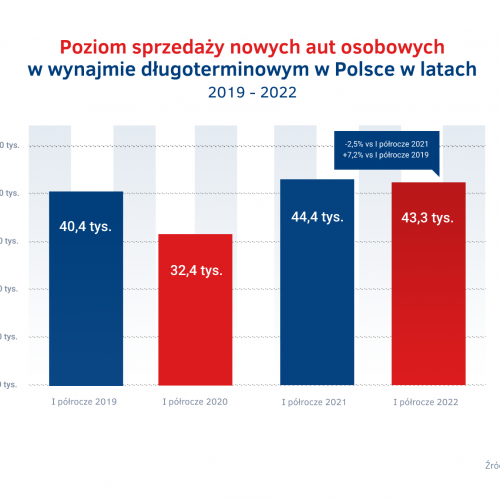 Poziom sprzedazy w wynajmie dlugoterminowym aut w latach 2019 - 2022.png